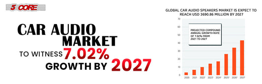Car Audio Market to Witness 7.02% Growth by 2027