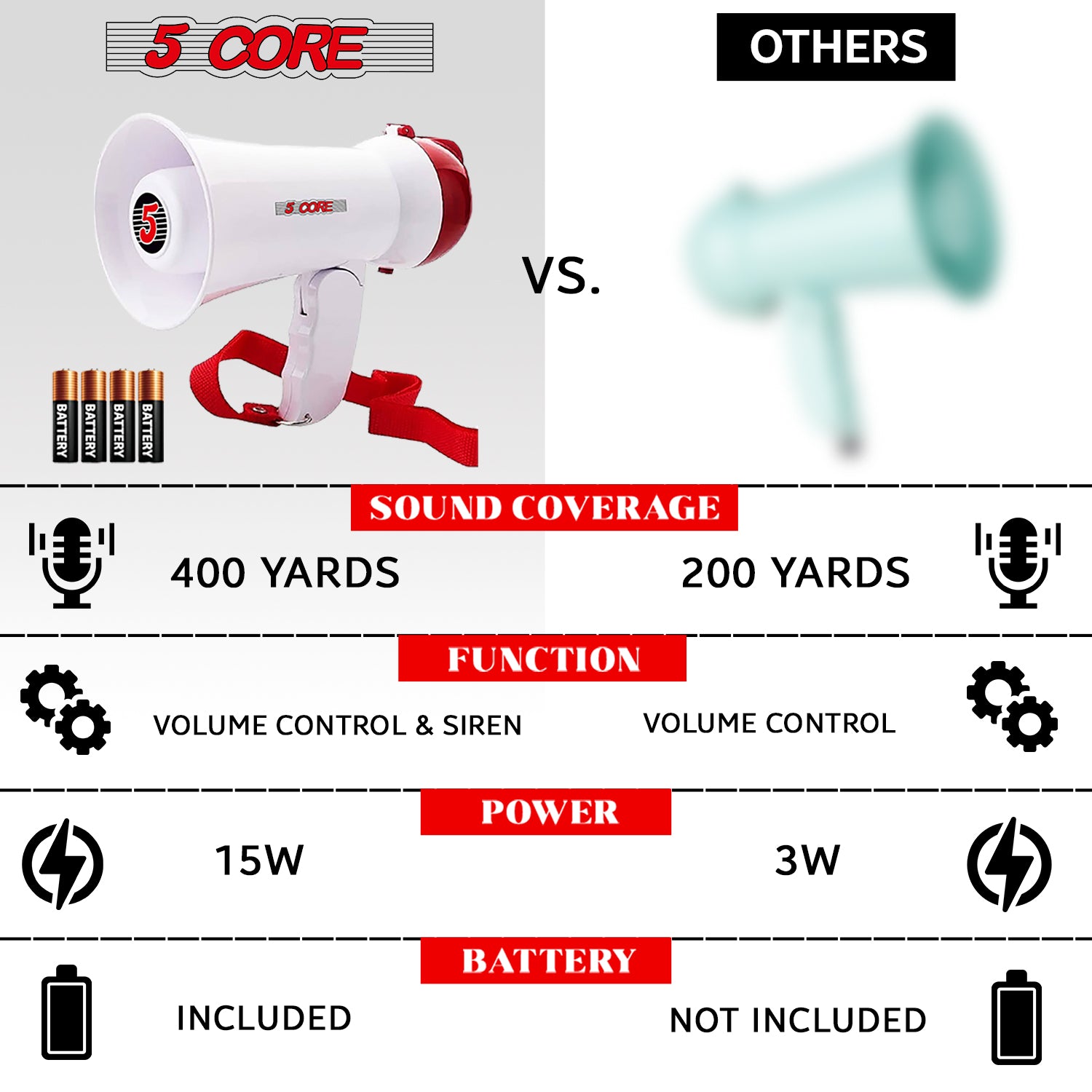 5 Core Mini Portable Megaphone • Battery Power 15 W Bullhorn w Siren Adjustable Volume 400Yard Range
