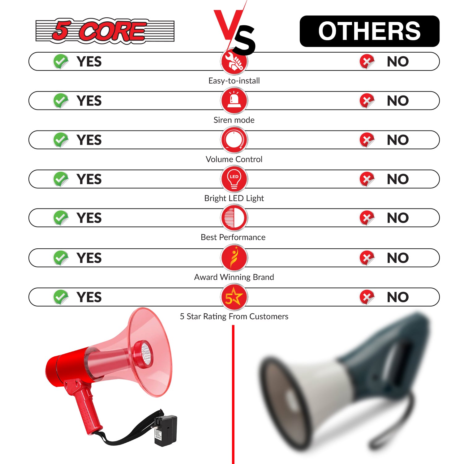 Compact and durable red 5 Core megaphone, suitable for various applications and environments.