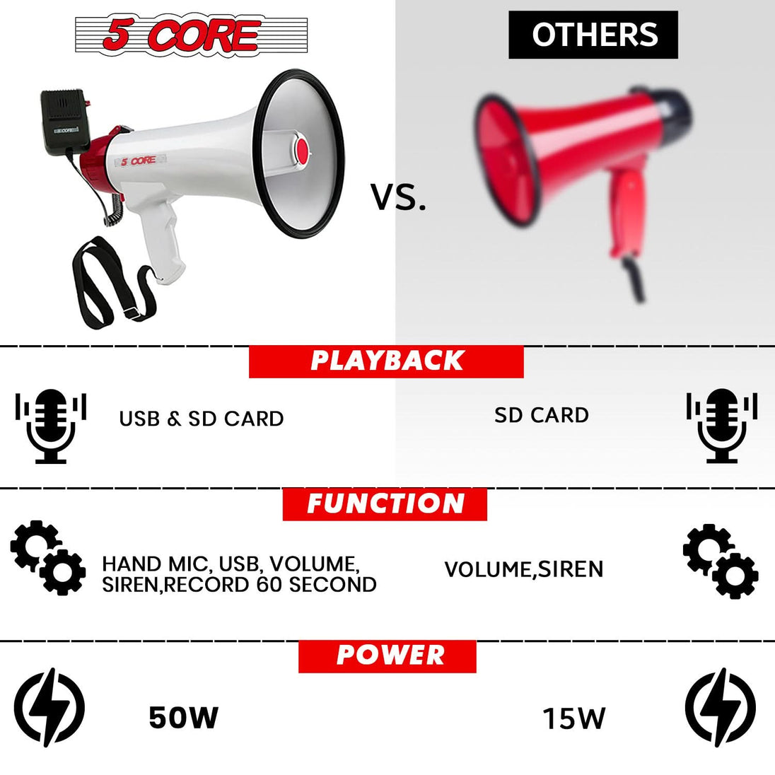 With USB & SD card playback, a hand mic, a siren, and 50W power, 5Core bullhorn megaphone provides crystal-clear audio